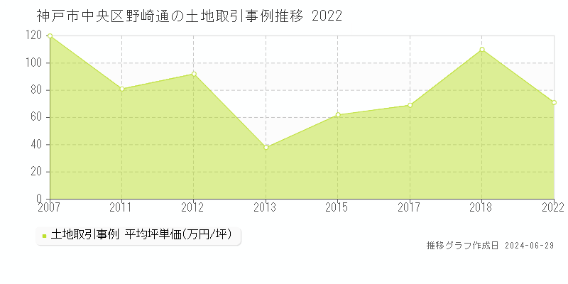 神戸市中央区野崎通の土地取引事例推移グラフ 