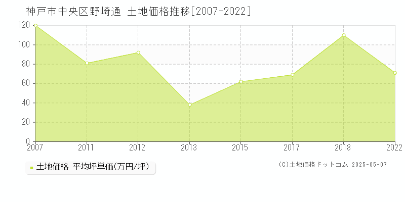 神戸市中央区野崎通の土地取引事例推移グラフ 