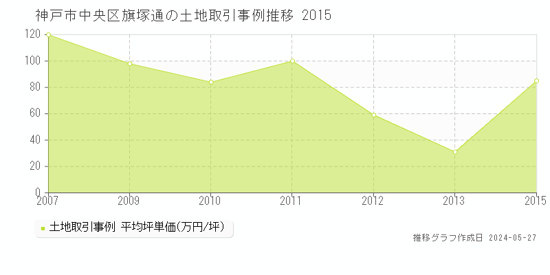 神戸市中央区旗塚通の土地価格推移グラフ 