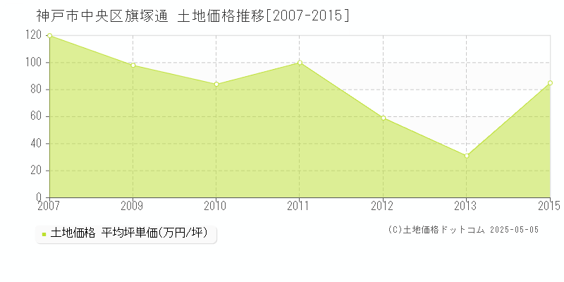 旗塚通(神戸市中央区)の土地価格推移グラフ(坪単価)[2007-2015年]