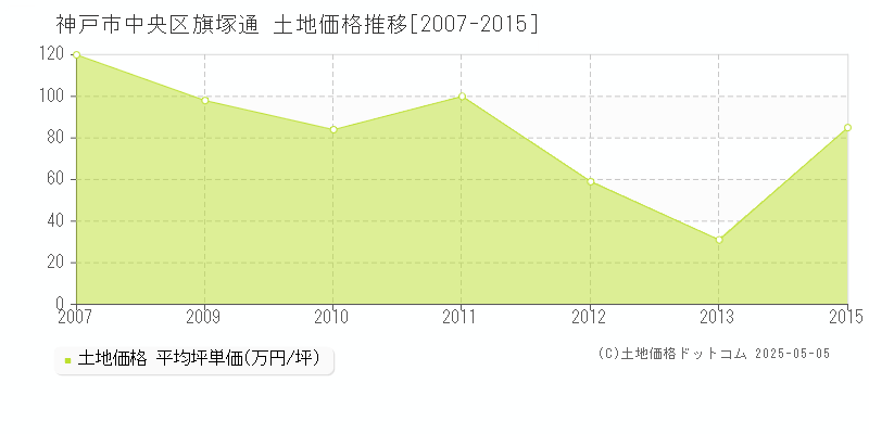 神戸市中央区旗塚通の土地取引事例推移グラフ 