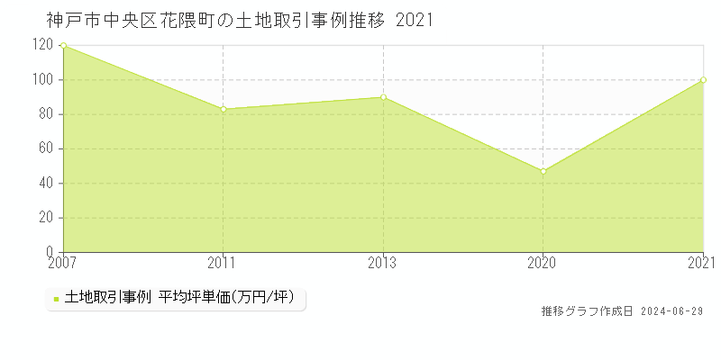 神戸市中央区花隈町の土地取引事例推移グラフ 