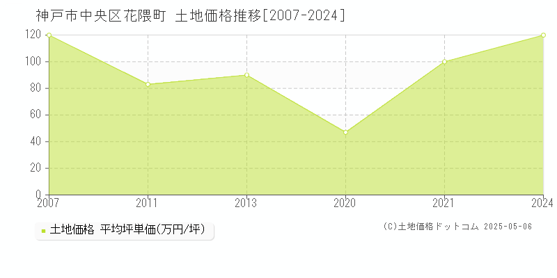 神戸市中央区花隈町の土地取引事例推移グラフ 