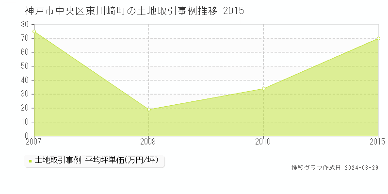 神戸市中央区東川崎町の土地取引事例推移グラフ 