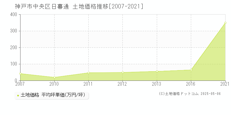 日暮通(神戸市中央区)の土地価格推移グラフ(坪単価)[2007-2021年]