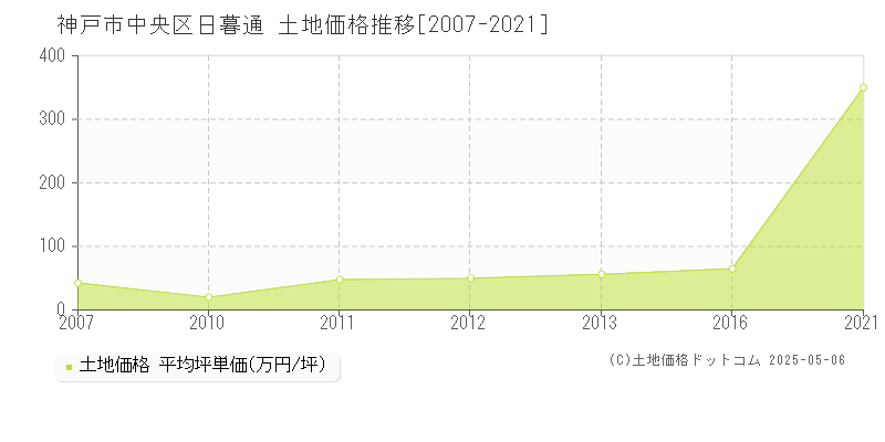 神戸市中央区日暮通の土地価格推移グラフ 