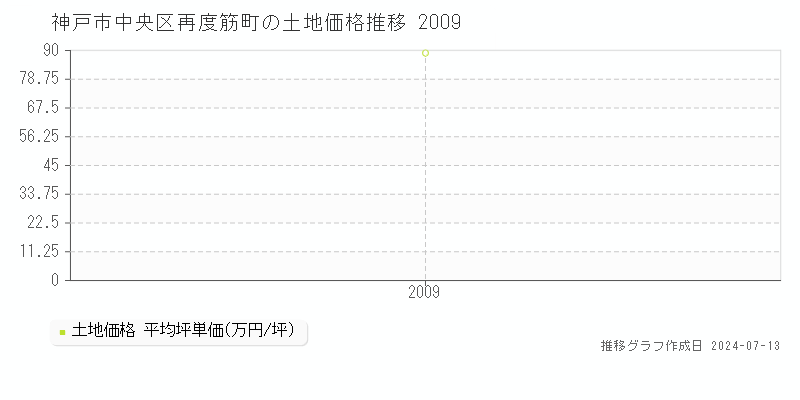 神戸市中央区再度筋町の土地価格推移グラフ 