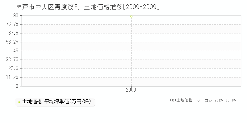 神戸市中央区再度筋町の土地価格推移グラフ 