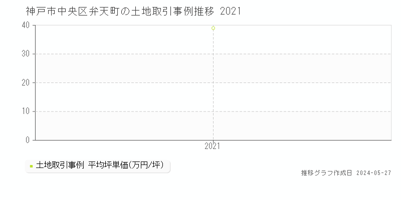 神戸市中央区弁天町の土地価格推移グラフ 