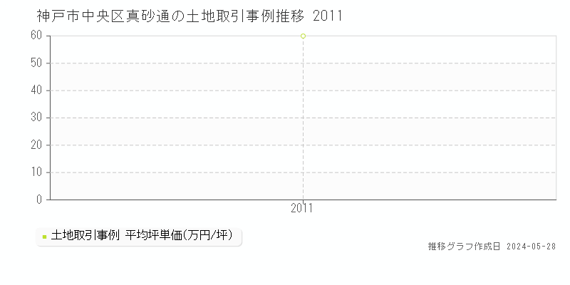 神戸市中央区真砂通の土地価格推移グラフ 