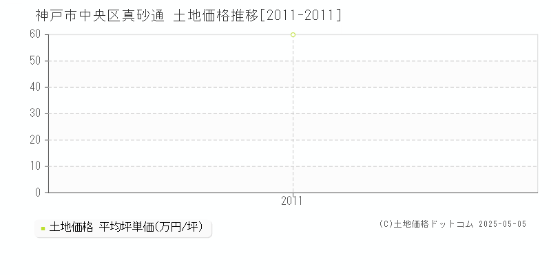 真砂通(神戸市中央区)の土地価格推移グラフ(坪単価)[2011-2011年]