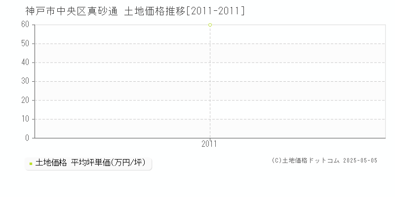 神戸市中央区真砂通の土地価格推移グラフ 