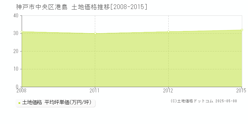 港島(神戸市中央区)の土地価格推移グラフ(坪単価)[2008-2015年]