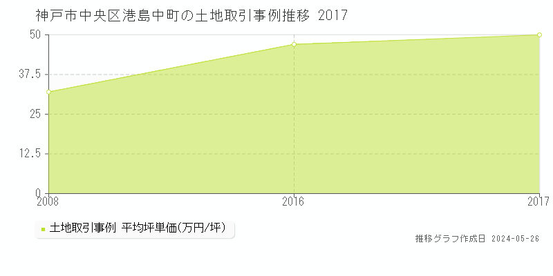 神戸市中央区港島中町の土地価格推移グラフ 