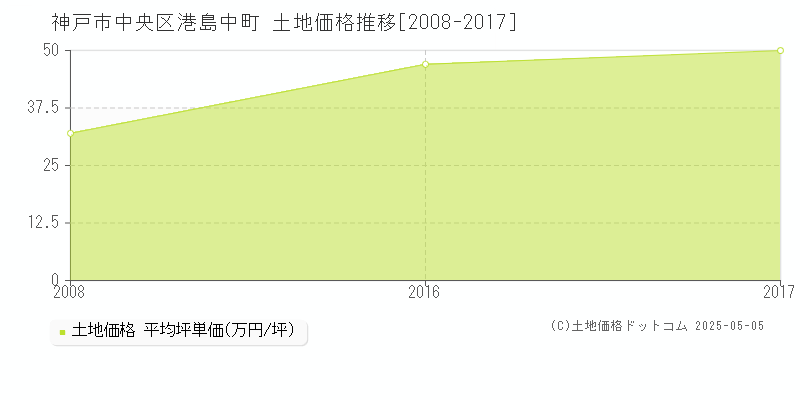港島中町(神戸市中央区)の土地価格推移グラフ(坪単価)[2008-2017年]