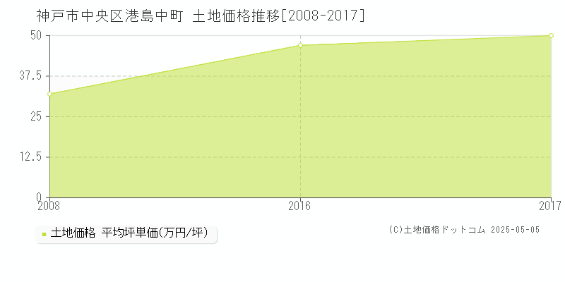 神戸市中央区港島中町の土地価格推移グラフ 