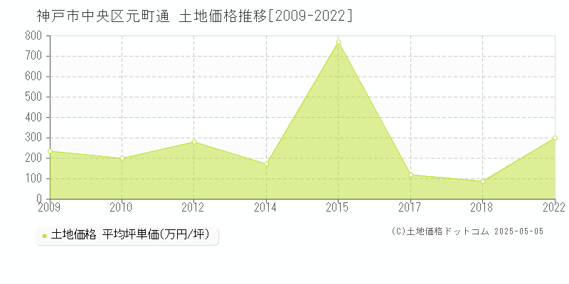 元町通(神戸市中央区)の土地価格推移グラフ(坪単価)[2009-2022年]