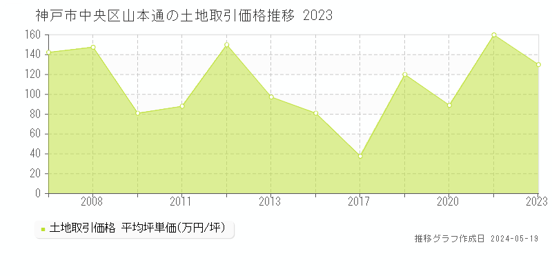 神戸市中央区山本通の土地価格推移グラフ 