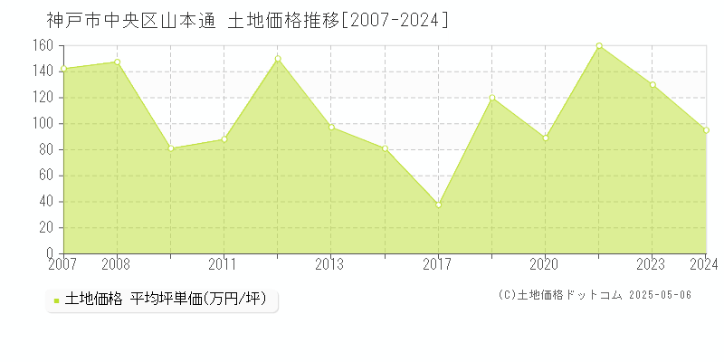 山本通(神戸市中央区)の土地価格推移グラフ(坪単価)[2007-2024年]
