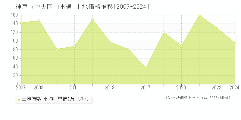 神戸市中央区山本通の土地価格推移グラフ 