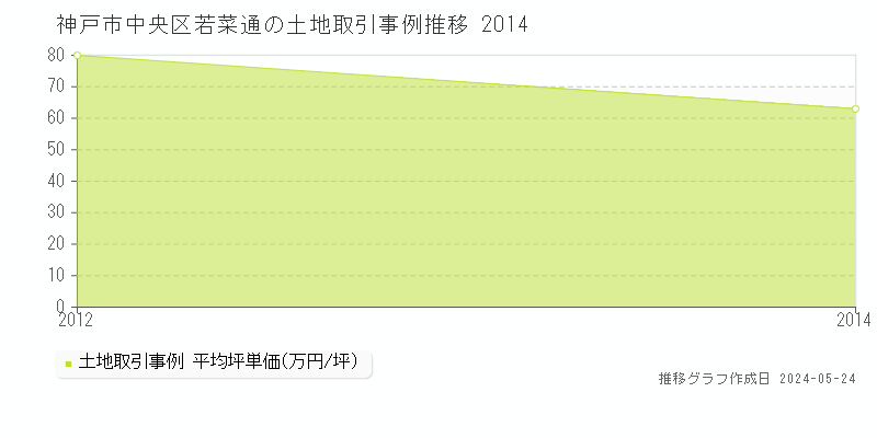 神戸市中央区若菜通の土地価格推移グラフ 