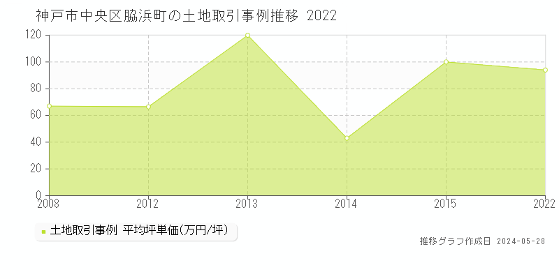 神戸市中央区脇浜町の土地価格推移グラフ 