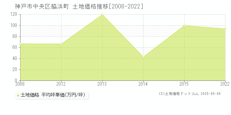 脇浜町(神戸市中央区)の土地価格推移グラフ(坪単価)[2008-2022年]