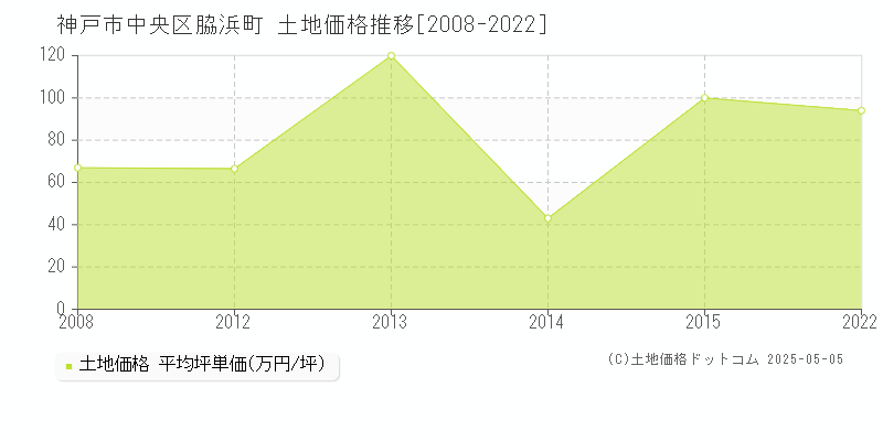 神戸市中央区脇浜町の土地価格推移グラフ 