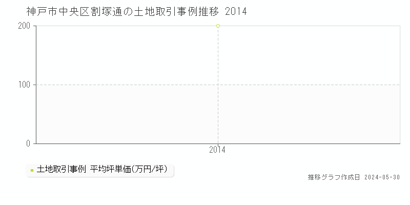 神戸市中央区割塚通の土地価格推移グラフ 