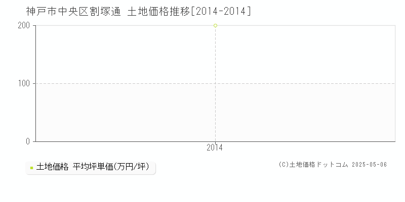 神戸市中央区割塚通の土地価格推移グラフ 