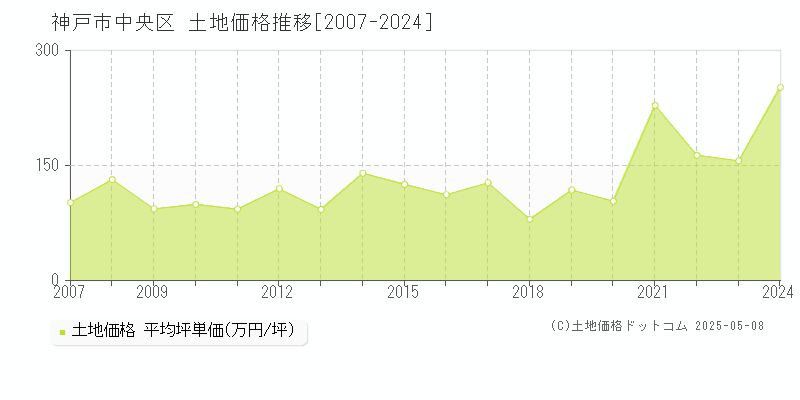 神戸市中央区(兵庫県)の土地価格推移グラフ(坪単価)[2007-2024年]