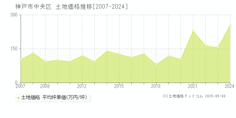 神戸市中央区全域の土地価格推移グラフ 