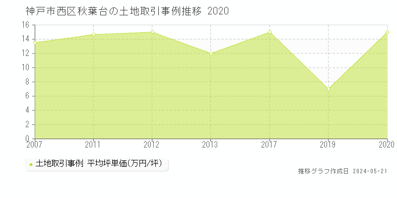 神戸市西区秋葉台の土地価格推移グラフ 