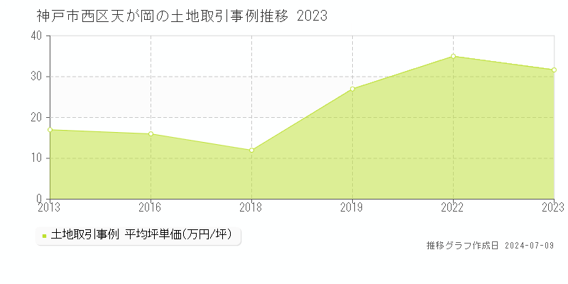 神戸市西区天が岡の土地取引事例推移グラフ 