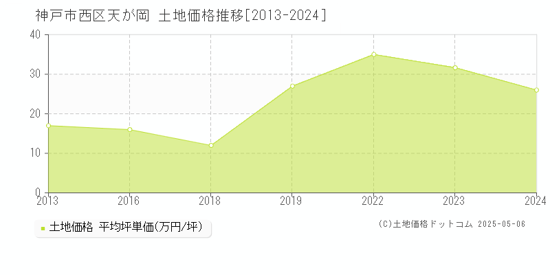 神戸市西区天が岡の土地価格推移グラフ 