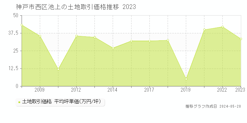 神戸市西区池上の土地取引事例推移グラフ 