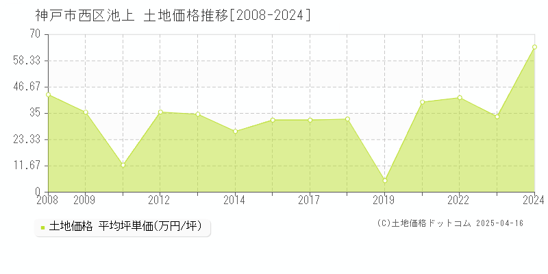 神戸市西区池上の土地価格推移グラフ 