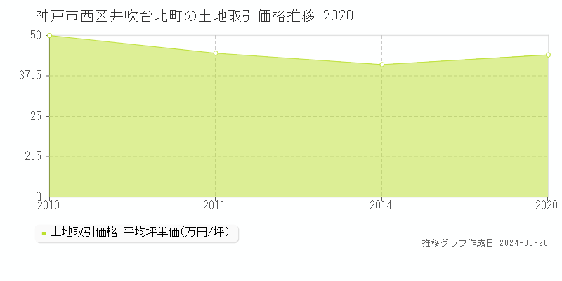 神戸市西区井吹台北町の土地価格推移グラフ 