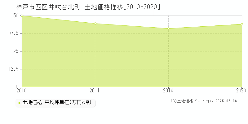 井吹台北町(神戸市西区)の土地価格推移グラフ(坪単価)[2010-2020年]