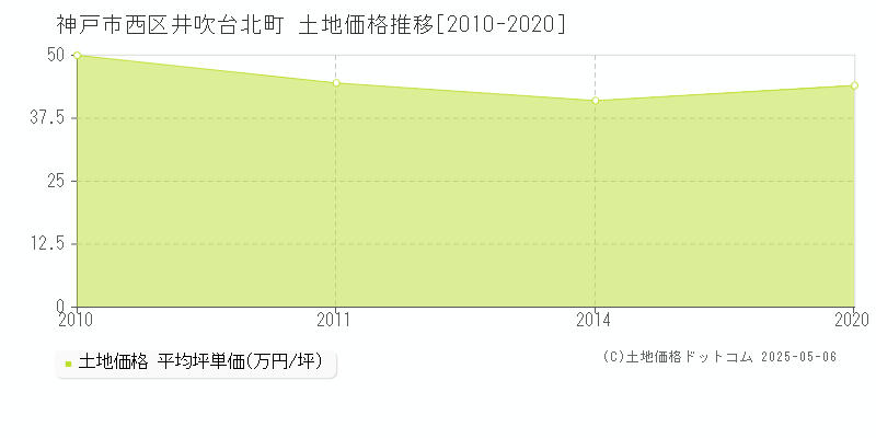 神戸市西区井吹台北町の土地取引事例推移グラフ 