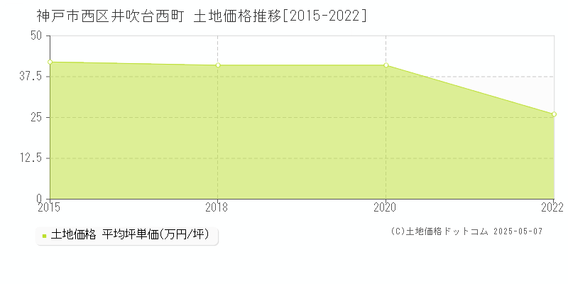 井吹台西町(神戸市西区)の土地価格推移グラフ(坪単価)[2015-2022年]