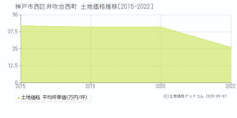 神戸市西区井吹台西町の土地価格推移グラフ 