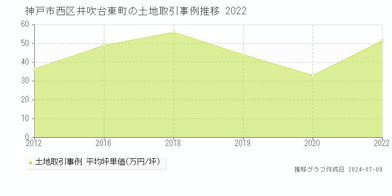 神戸市西区井吹台東町の土地価格推移グラフ 