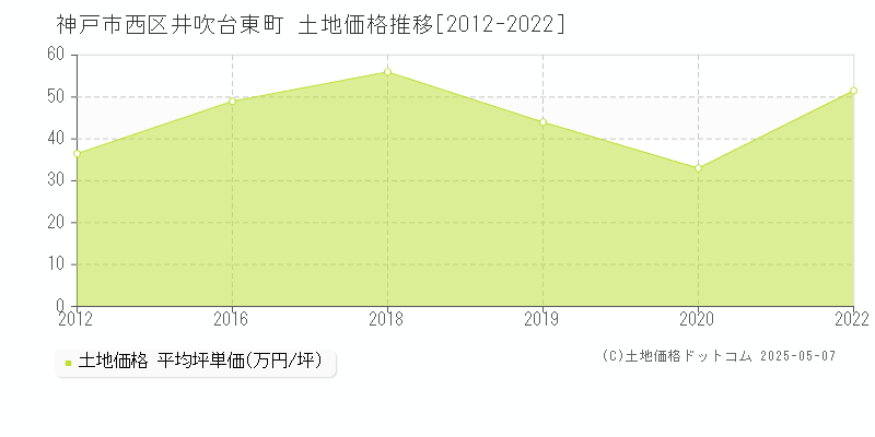 井吹台東町(神戸市西区)の土地価格推移グラフ(坪単価)[2012-2022年]
