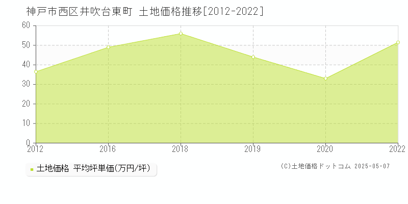 神戸市西区井吹台東町の土地価格推移グラフ 