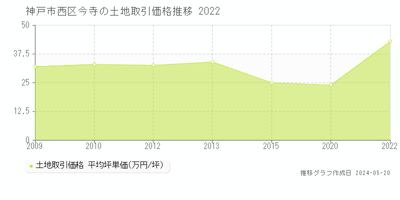 神戸市西区今寺の土地取引事例推移グラフ 