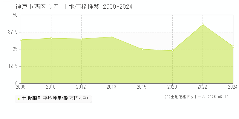 今寺(神戸市西区)の土地価格推移グラフ(坪単価)[2009-2024年]