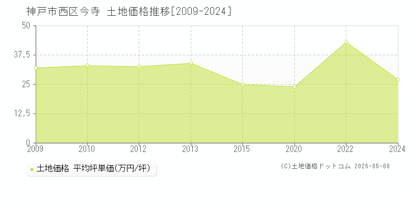 神戸市西区今寺の土地価格推移グラフ 