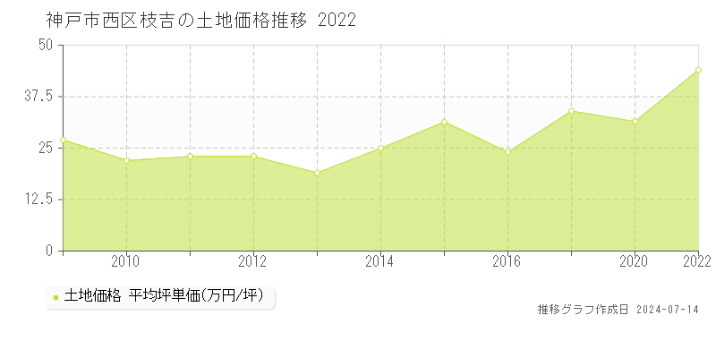 神戸市西区枝吉の土地価格推移グラフ 