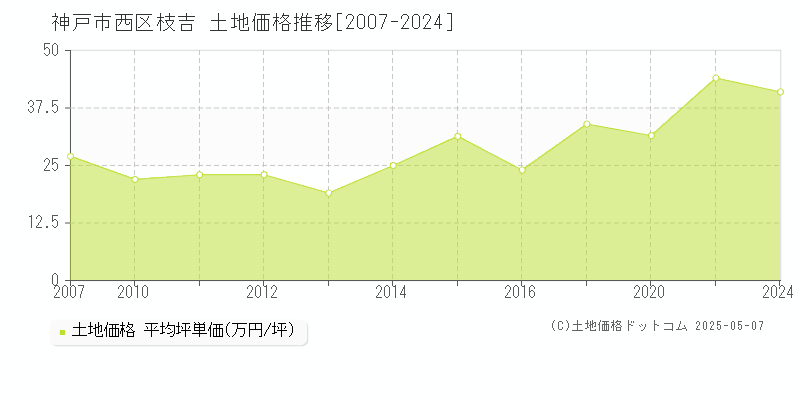 枝吉(神戸市西区)の土地価格推移グラフ(坪単価)[2007-2024年]